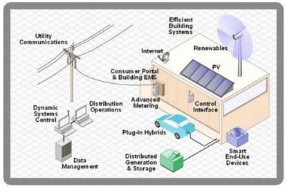 The smart grid